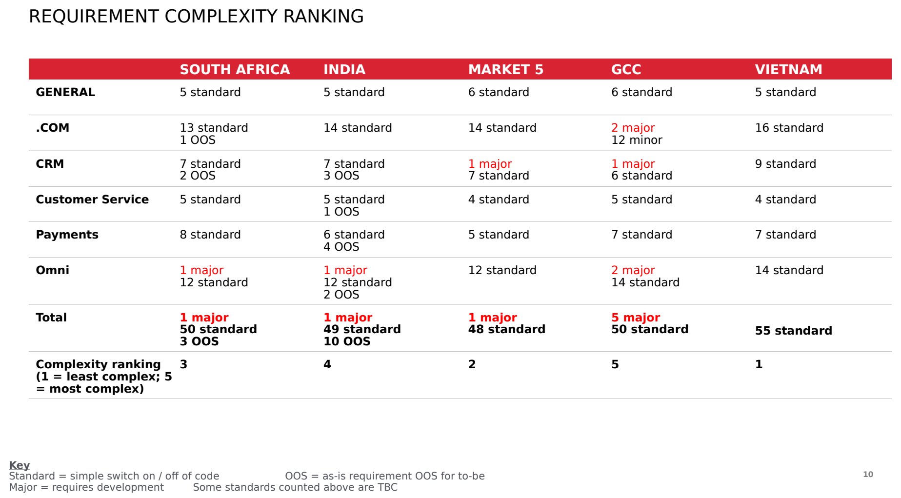 Requirement complexity by market: simple switches, development work and capabilities falling out of scope