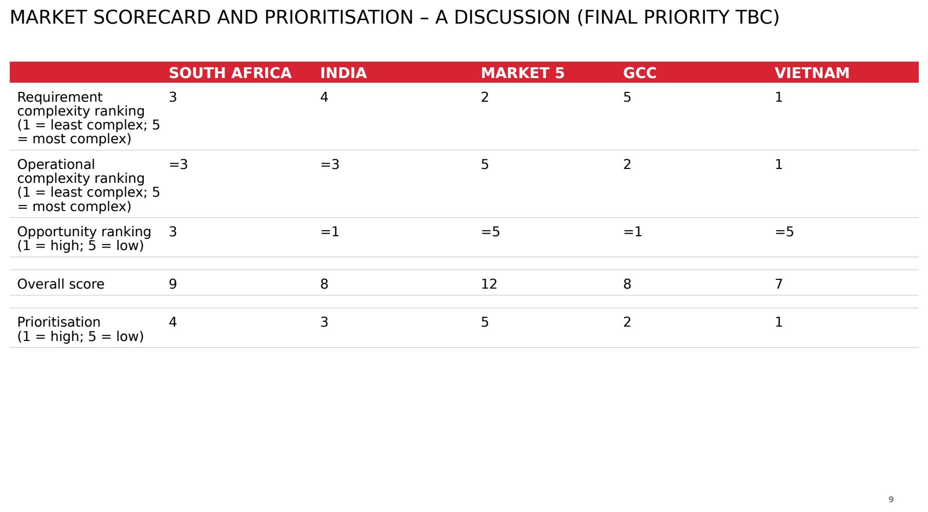 The market scorecard: requirement complexity, operational complexity and opportunity, combined into a priority order