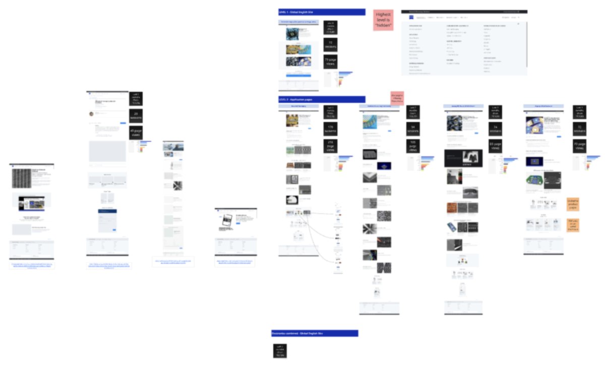Current-state analysis, global site (blurred)