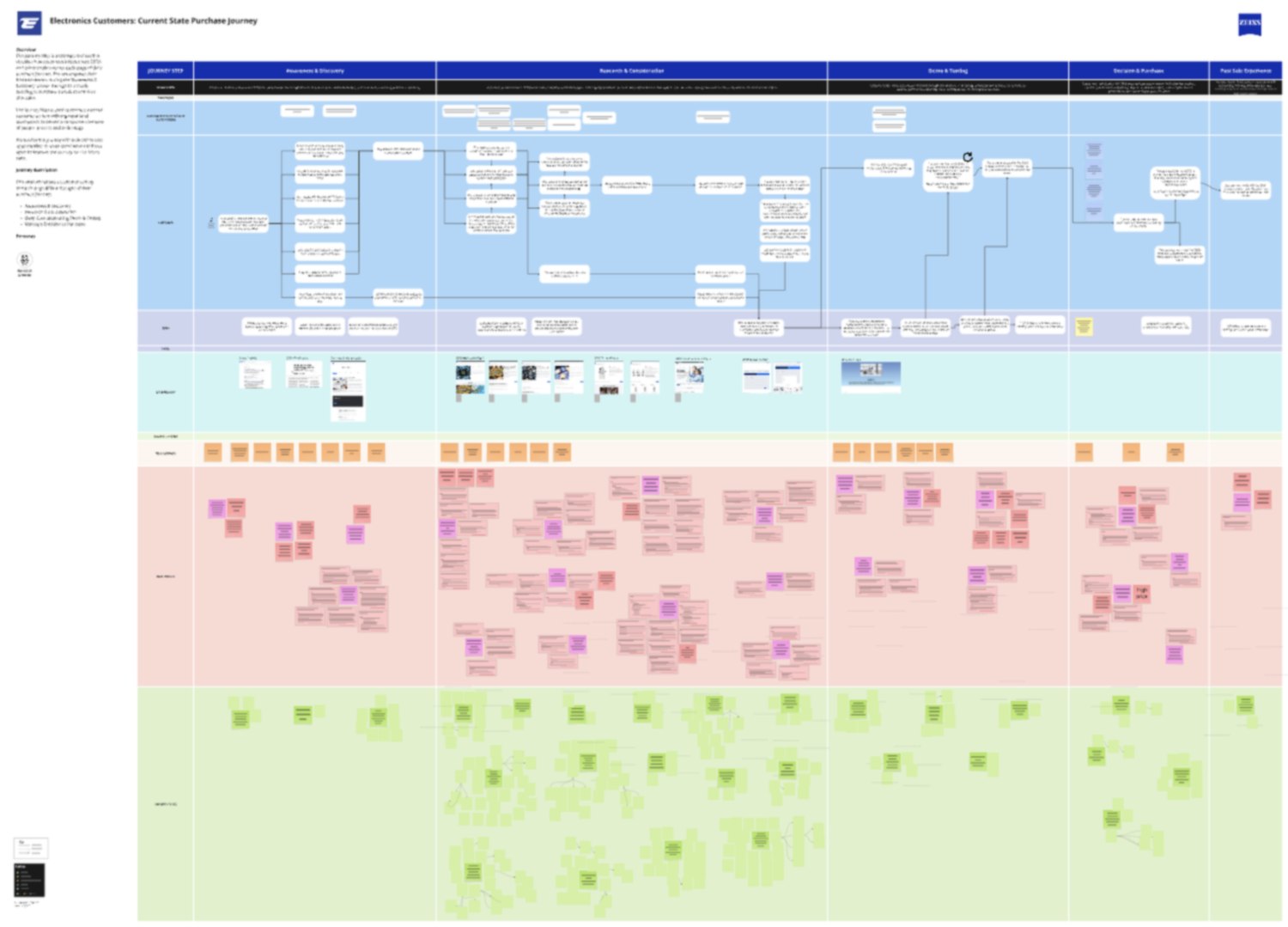 Current-state purchase journey blueprint (blurred)