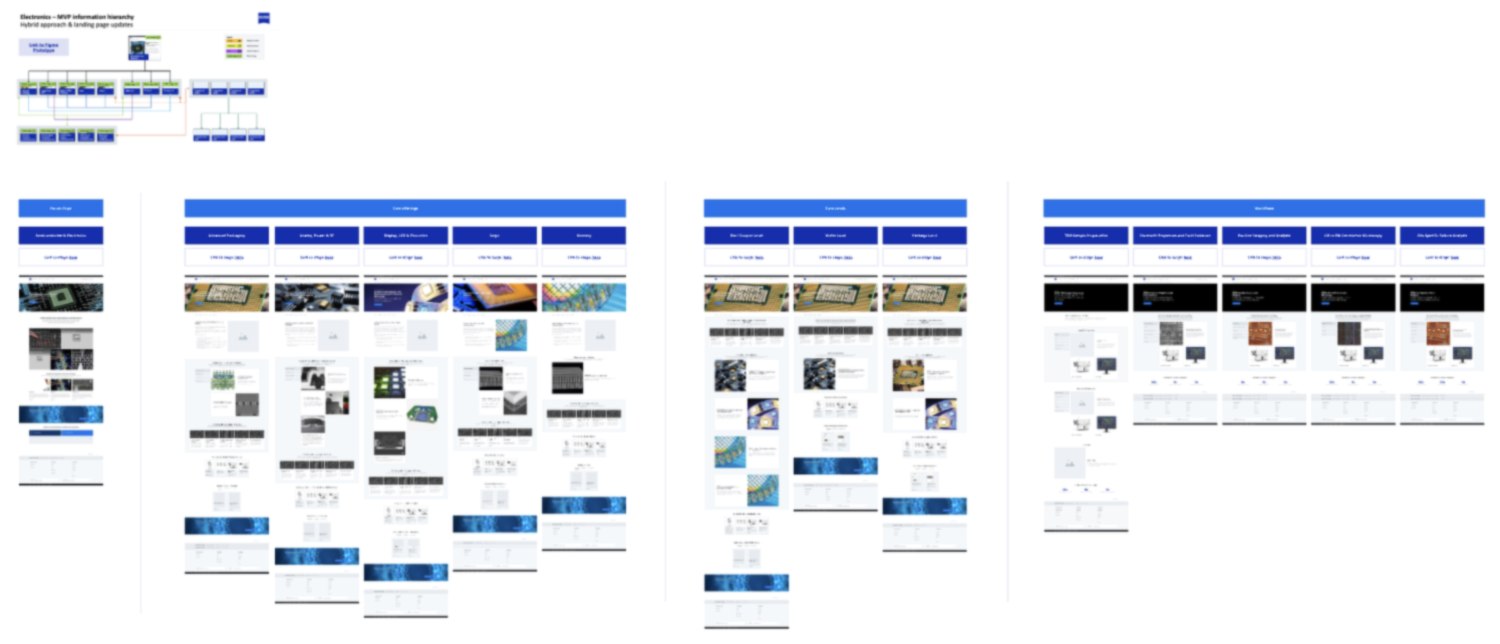 Future-state page designs (blurred)