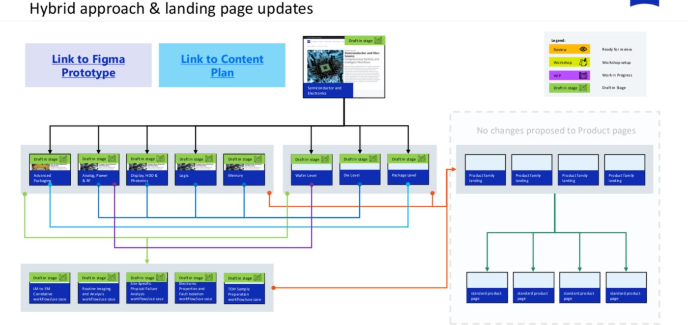 The MVP information hierarchy (blurred)