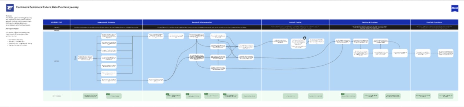 Future-state purchase journey (blurred)